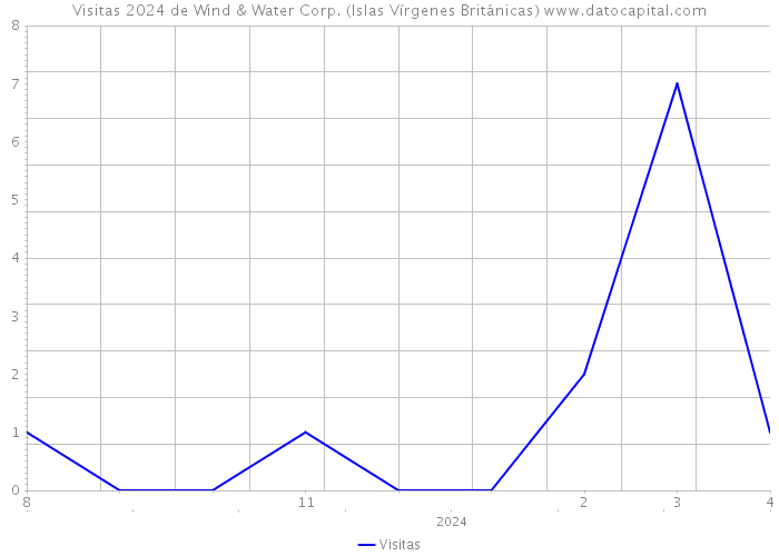 Visitas 2024 de Wind & Water Corp. (Islas Vírgenes Británicas) 