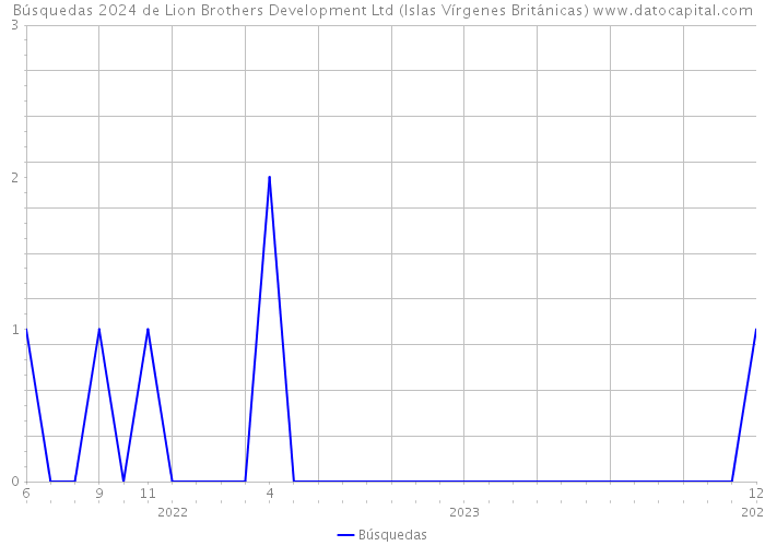 Búsquedas 2024 de Lion Brothers Development Ltd (Islas Vírgenes Británicas) 
