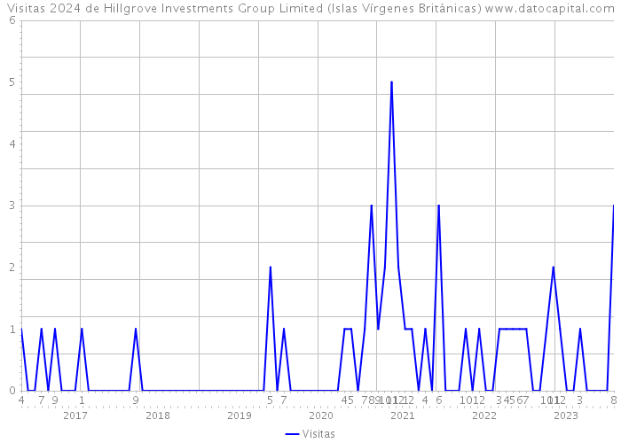 Visitas 2024 de Hillgrove Investments Group Limited (Islas Vírgenes Británicas) 