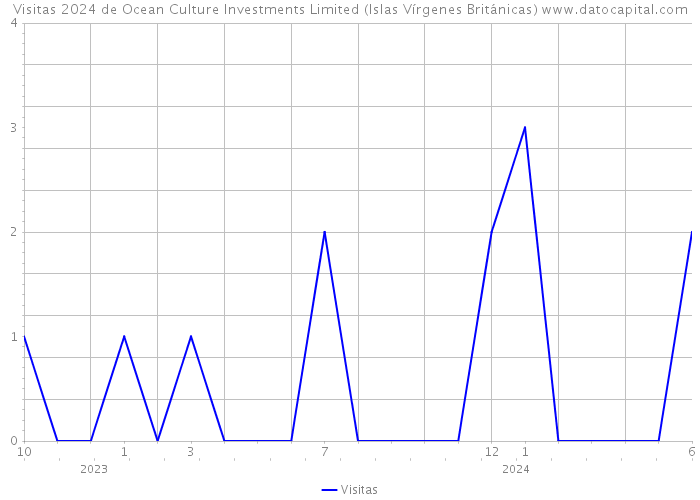 Visitas 2024 de Ocean Culture Investments Limited (Islas Vírgenes Británicas) 
