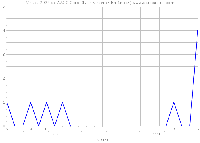 Visitas 2024 de AACC Corp. (Islas Vírgenes Británicas) 