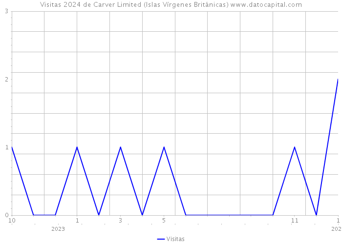 Visitas 2024 de Carver Limited (Islas Vírgenes Británicas) 