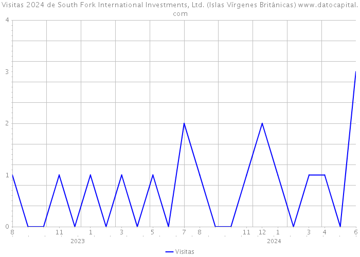 Visitas 2024 de South Fork International Investments, Ltd. (Islas Vírgenes Británicas) 