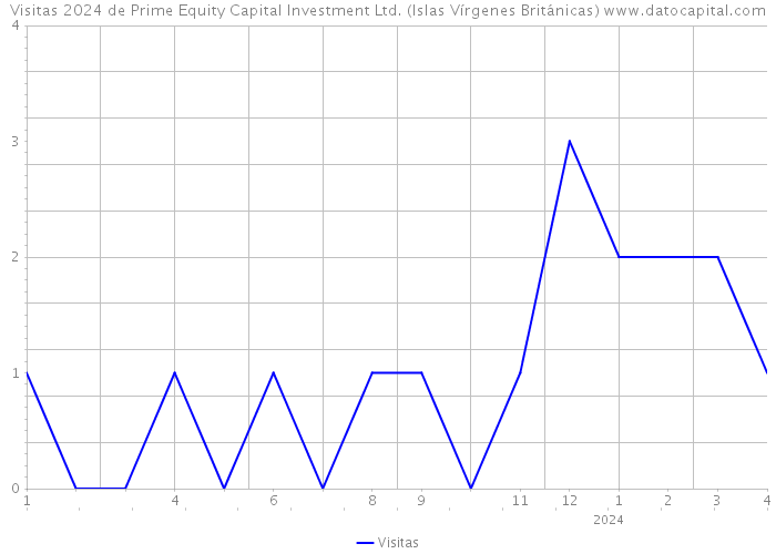 Visitas 2024 de Prime Equity Capital Investment Ltd. (Islas Vírgenes Británicas) 