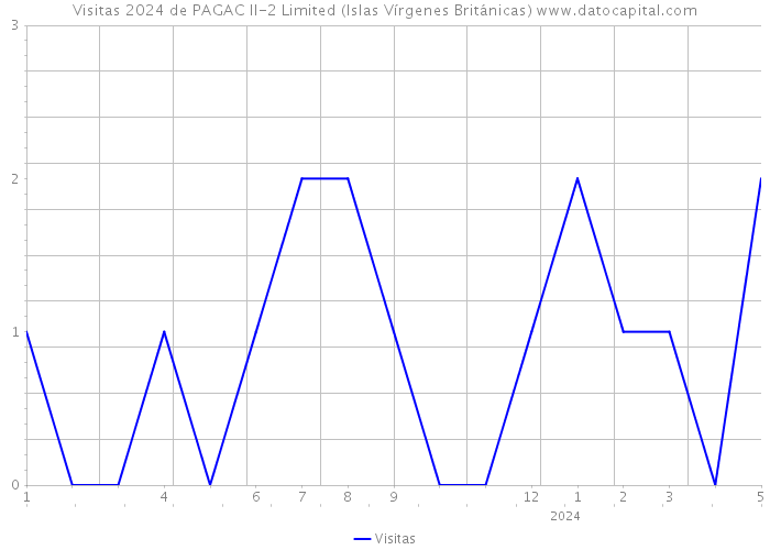 Visitas 2024 de PAGAC II-2 Limited (Islas Vírgenes Británicas) 