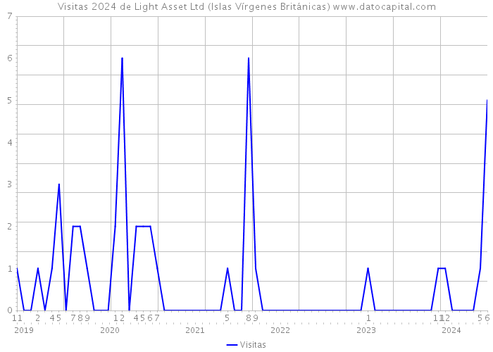 Visitas 2024 de Light Asset Ltd (Islas Vírgenes Británicas) 