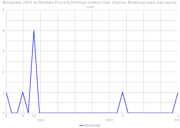 Búsquedas 2024 de Stenham Property Holdings Limited (Islas Vírgenes Británicas) 