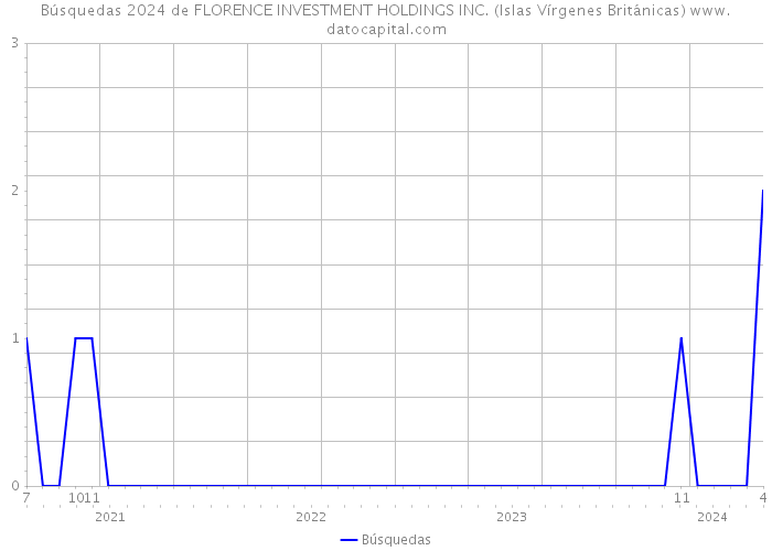 Búsquedas 2024 de FLORENCE INVESTMENT HOLDINGS INC. (Islas Vírgenes Británicas) 