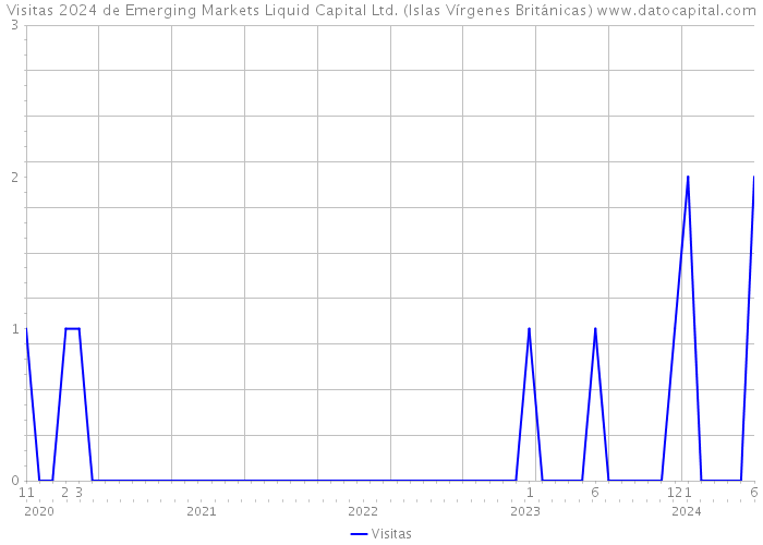 Visitas 2024 de Emerging Markets Liquid Capital Ltd. (Islas Vírgenes Británicas) 