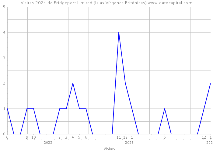 Visitas 2024 de Bridgeport Limited (Islas Vírgenes Británicas) 