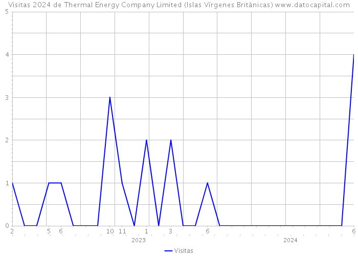 Visitas 2024 de Thermal Energy Company Limited (Islas Vírgenes Británicas) 