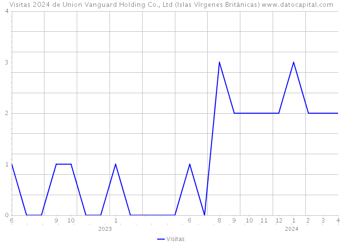 Visitas 2024 de Union Vanguard Holding Co., Ltd (Islas Vírgenes Británicas) 