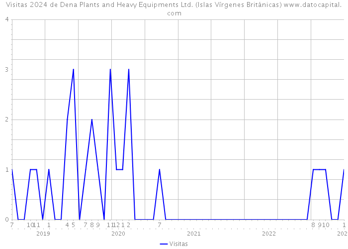 Visitas 2024 de Dena Plants and Heavy Equipments Ltd. (Islas Vírgenes Británicas) 