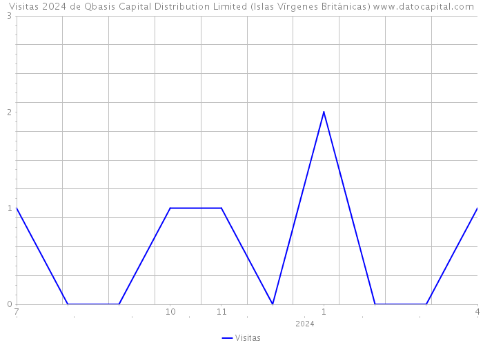 Visitas 2024 de Qbasis Capital Distribution Limited (Islas Vírgenes Británicas) 
