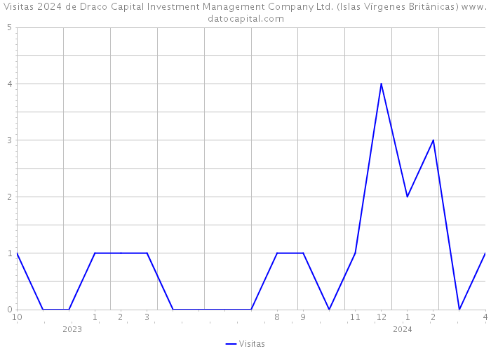 Visitas 2024 de Draco Capital Investment Management Company Ltd. (Islas Vírgenes Británicas) 