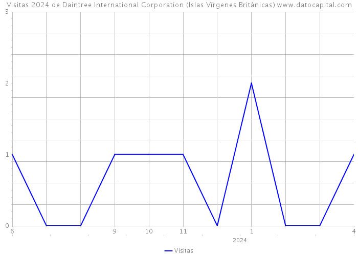 Visitas 2024 de Daintree International Corporation (Islas Vírgenes Británicas) 