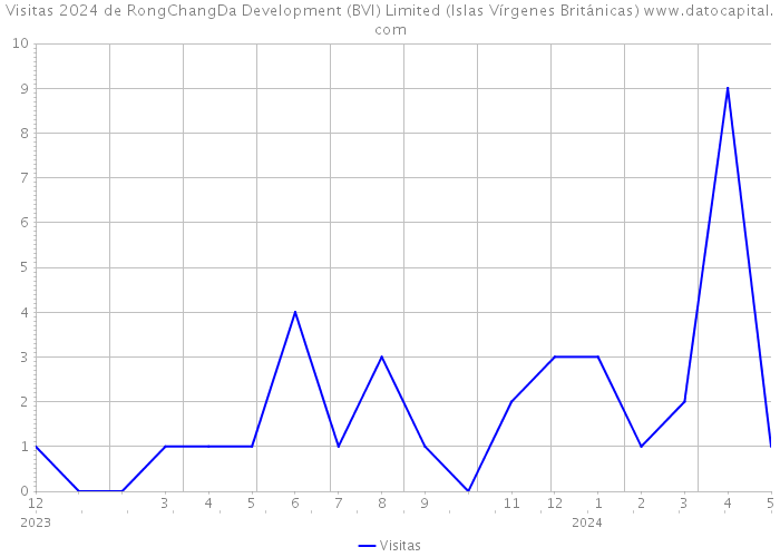 Visitas 2024 de RongChangDa Development (BVI) Limited (Islas Vírgenes Británicas) 