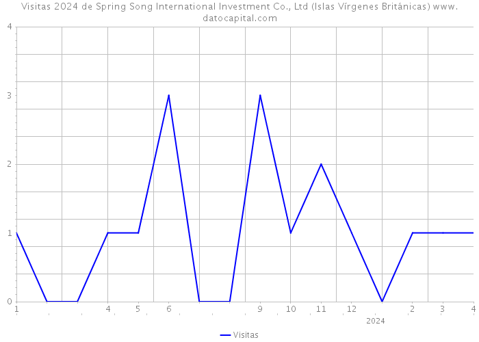 Visitas 2024 de Spring Song International Investment Co., Ltd (Islas Vírgenes Británicas) 
