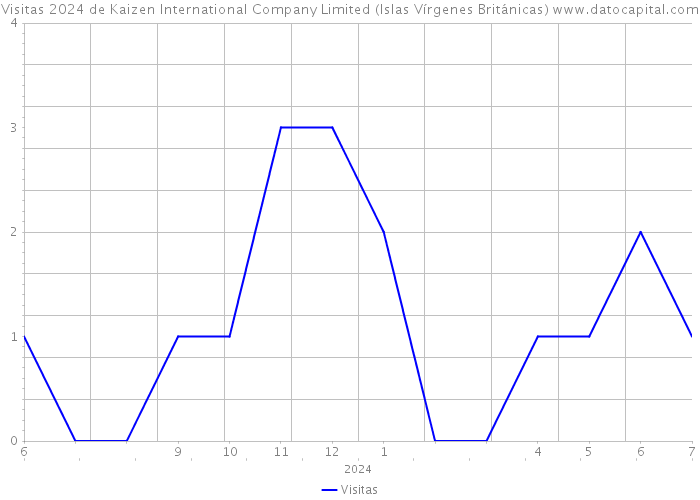 Visitas 2024 de Kaizen International Company Limited (Islas Vírgenes Británicas) 