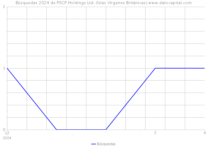 Búsquedas 2024 de PSCP Holdings Ltd. (Islas Vírgenes Británicas) 