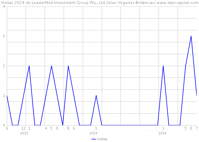 Visitas 2024 de LeaderMed Investment Group Pty., Ltd (Islas Vírgenes Británicas) 
