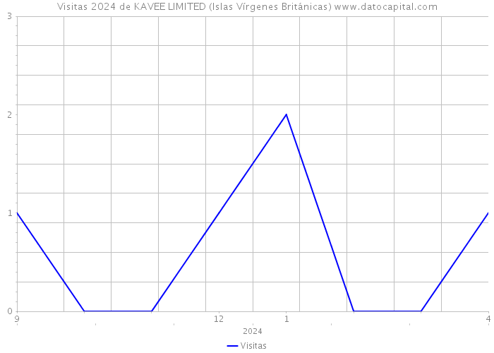 Visitas 2024 de KAVEE LIMITED (Islas Vírgenes Británicas) 