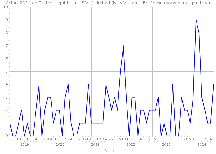 Visitas 2024 de Trident Liquidators (B.V.I.) Limited (Islas Vírgenes Británicas) 