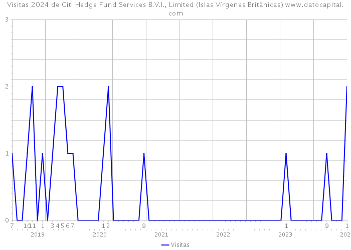 Visitas 2024 de Citi Hedge Fund Services B.V.I., Limited (Islas Vírgenes Británicas) 