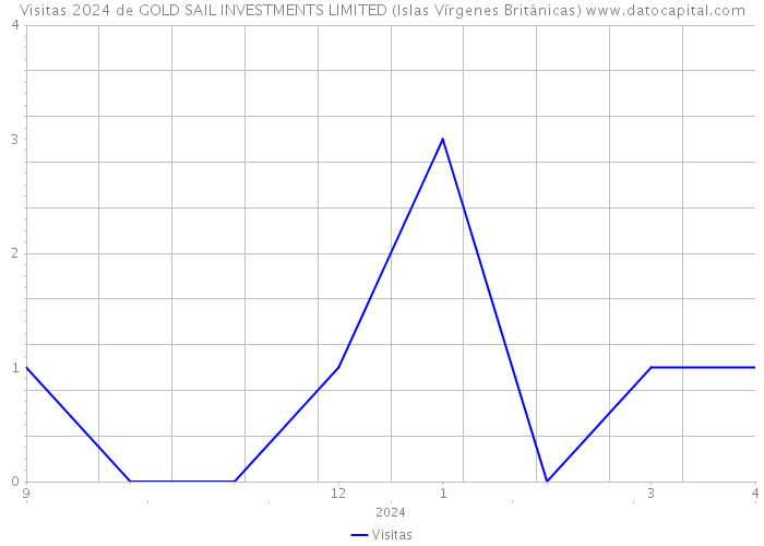 Visitas 2024 de GOLD SAIL INVESTMENTS LIMITED (Islas Vírgenes Británicas) 