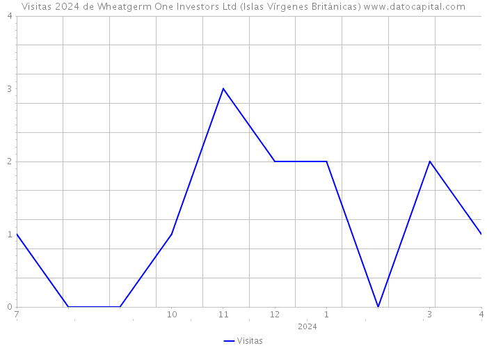 Visitas 2024 de Wheatgerm One Investors Ltd (Islas Vírgenes Británicas) 