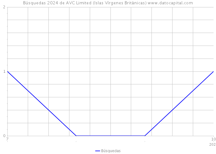 Búsquedas 2024 de AVC Limited (Islas Vírgenes Británicas) 
