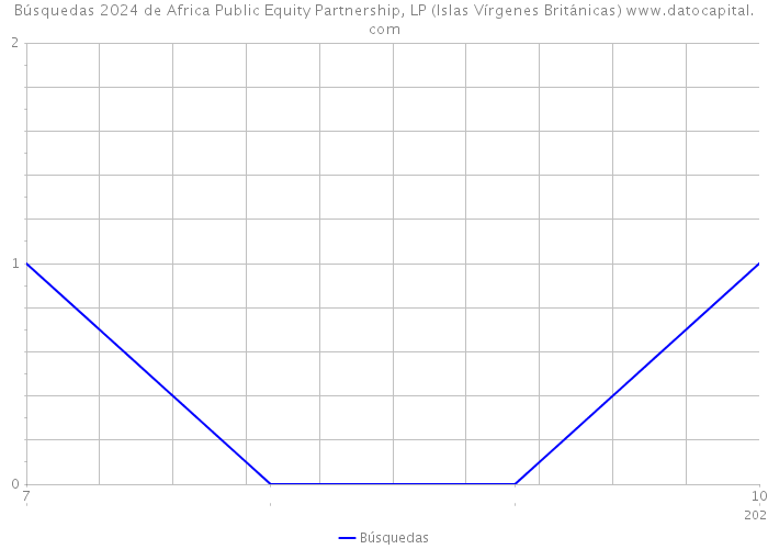Búsquedas 2024 de Africa Public Equity Partnership, LP (Islas Vírgenes Británicas) 