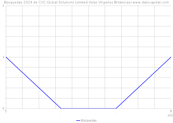 Búsquedas 2024 de CXC Global Solutions Limited (Islas Vírgenes Británicas) 
