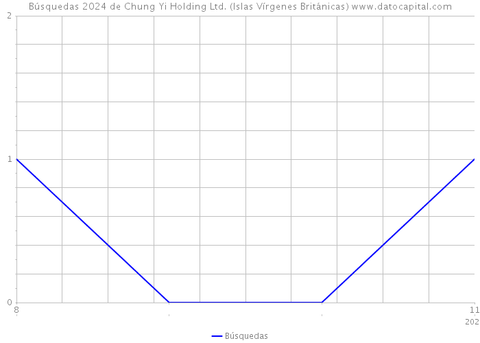 Búsquedas 2024 de Chung Yi Holding Ltd. (Islas Vírgenes Británicas) 