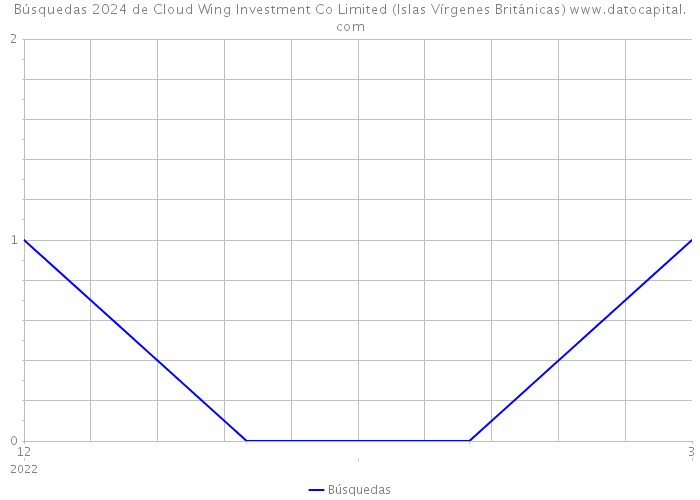 Búsquedas 2024 de Cloud Wing Investment Co Limited (Islas Vírgenes Británicas) 