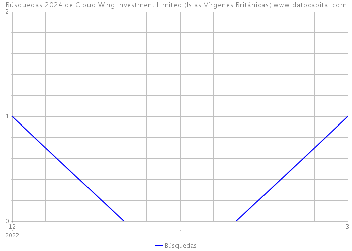 Búsquedas 2024 de Cloud Wing Investment Limited (Islas Vírgenes Británicas) 