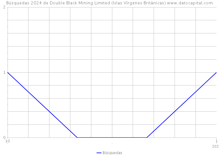 Búsquedas 2024 de Double Black Mining Limited (Islas Vírgenes Británicas) 