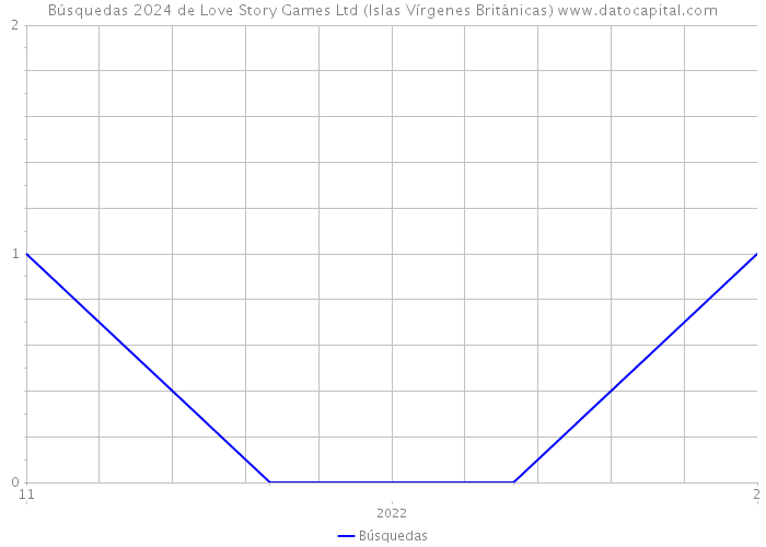 Búsquedas 2024 de Love Story Games Ltd (Islas Vírgenes Británicas) 