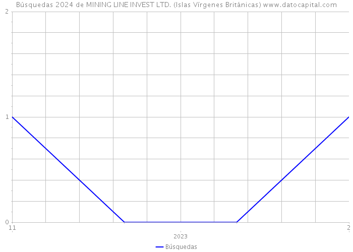 Búsquedas 2024 de MINING LINE INVEST LTD. (Islas Vírgenes Británicas) 