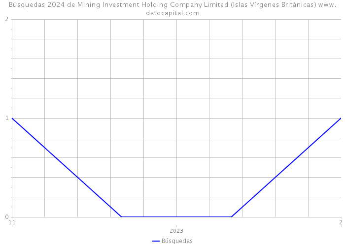 Búsquedas 2024 de Mining Investment Holding Company Limited (Islas Vírgenes Británicas) 