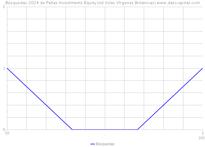 Búsquedas 2024 de Pallas Investments Equity Ltd (Islas Vírgenes Británicas) 