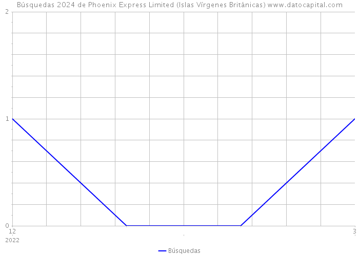 Búsquedas 2024 de Phoenix Express Limited (Islas Vírgenes Británicas) 