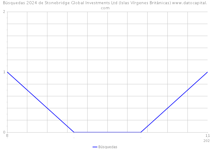 Búsquedas 2024 de Stonebridge Global Investments Ltd (Islas Vírgenes Británicas) 