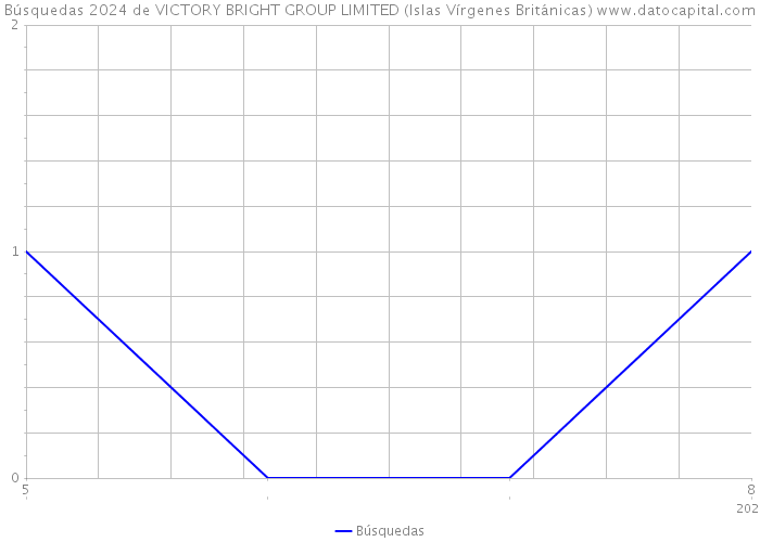 Búsquedas 2024 de VICTORY BRIGHT GROUP LIMITED (Islas Vírgenes Británicas) 