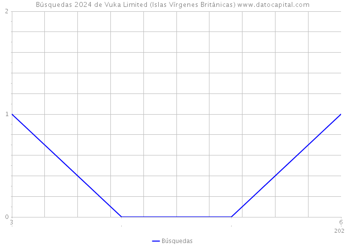 Búsquedas 2024 de Vuka Limited (Islas Vírgenes Británicas) 