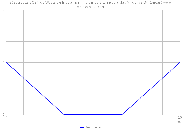 Búsquedas 2024 de Westside Investment Holdings 2 Limited (Islas Vírgenes Británicas) 