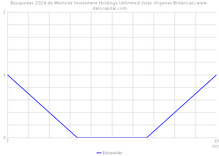 Búsquedas 2024 de Westside Investment Holdings Unlimited (Islas Vírgenes Británicas) 