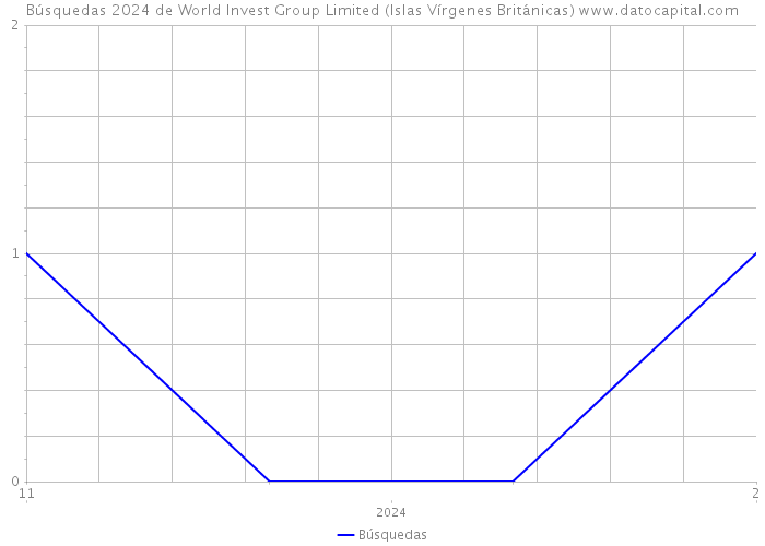 Búsquedas 2024 de World Invest Group Limited (Islas Vírgenes Británicas) 