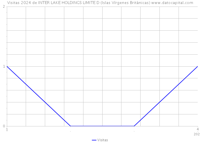 Visitas 2024 de INTER LAKE HOLDINGS LIMITE D (Islas Vírgenes Británicas) 