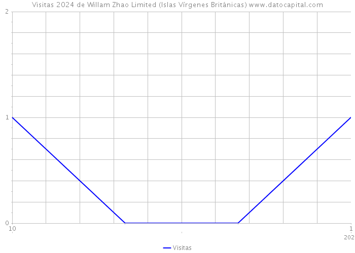 Visitas 2024 de Willam Zhao Limited (Islas Vírgenes Británicas) 